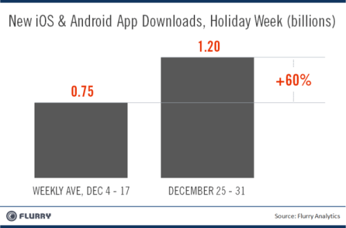 Over 1.2 Billion Apps Were Downloaded During the Last Week of 2011