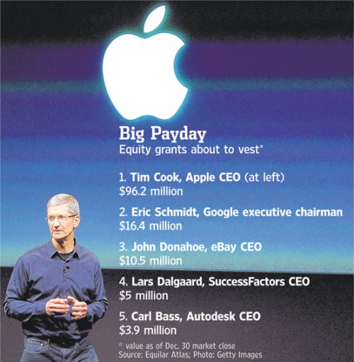 Apple CEO Tim Cook Has a $96 Million Payday Coming Soon