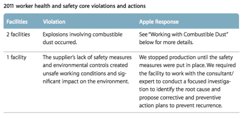 Apple Releases 2012 Supplier Responsibility Progress Report
