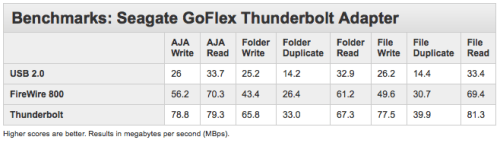 Seagate Begins Selling GoFlex Thunderbolt Adapter for 2.5-Inch SATA Hard Drives