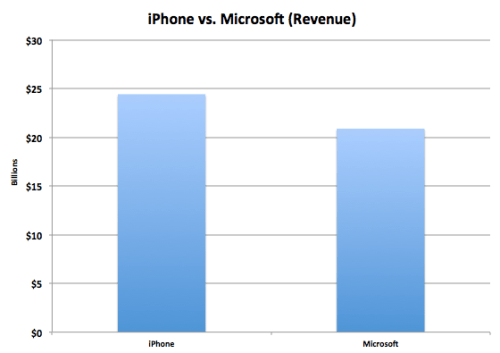 Apple&#039;s iPhone Business is Bigger Than All of Microsoft Put Together
