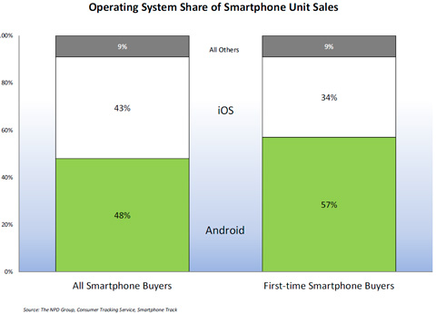 iPhone is Best Selling U.S. Handset But Android Attracts More First-Time Buyers