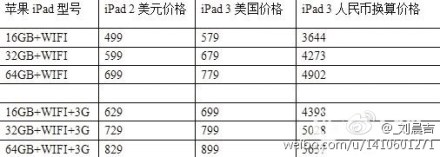 Rumor Suggests Price Increase for the iPad 3
