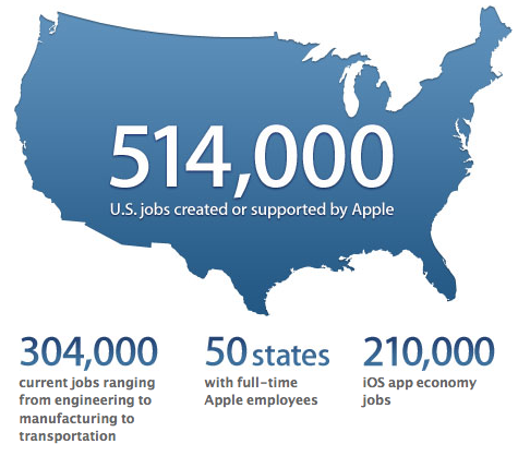 Apple Says It Has Created 514,000 Jobs in the U.S.A.