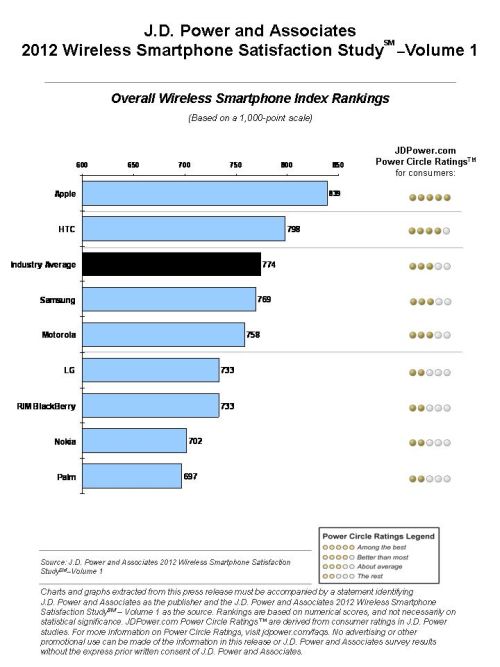 Apple Ranks Highest in Smartphone Customer Satisfaction for Seventh Time
