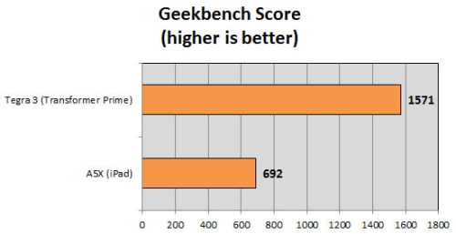 New iPad&#039;s A5X vs. Nvidia Tegra 3: Benchmarks