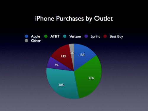 Best Buy Sells Almost as Many iPhones as Apple Itself