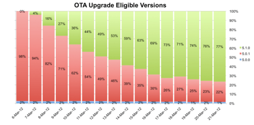 iOS 5.1 Sees Quick User Adoption [Chart]
