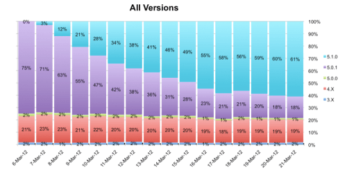 iOS 5.1 Sees Quick User Adoption [Chart]