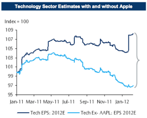 Technology Sector Earnings Without Apple [Chart]