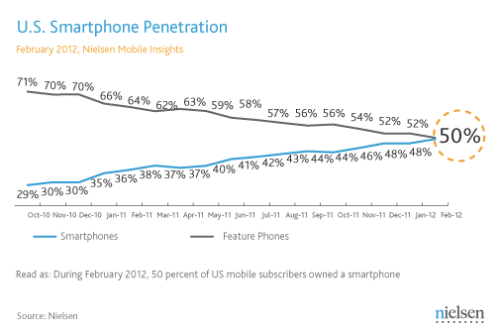 Half of All U.S. Mobile Phones Are Now Smartphones