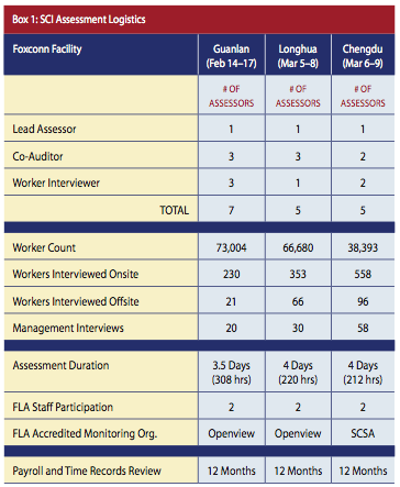 Fair Labor Association Releases Foxconn Investigation Report