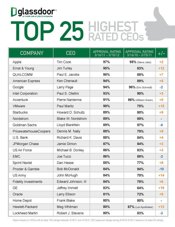 Tim Cook Tops Glassdoor&#039;s List of Highest Rated CEOs