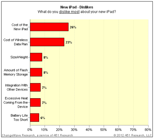 New iPad Owners Are &#039;Very Satisfied&#039; With Their Device [Charts]