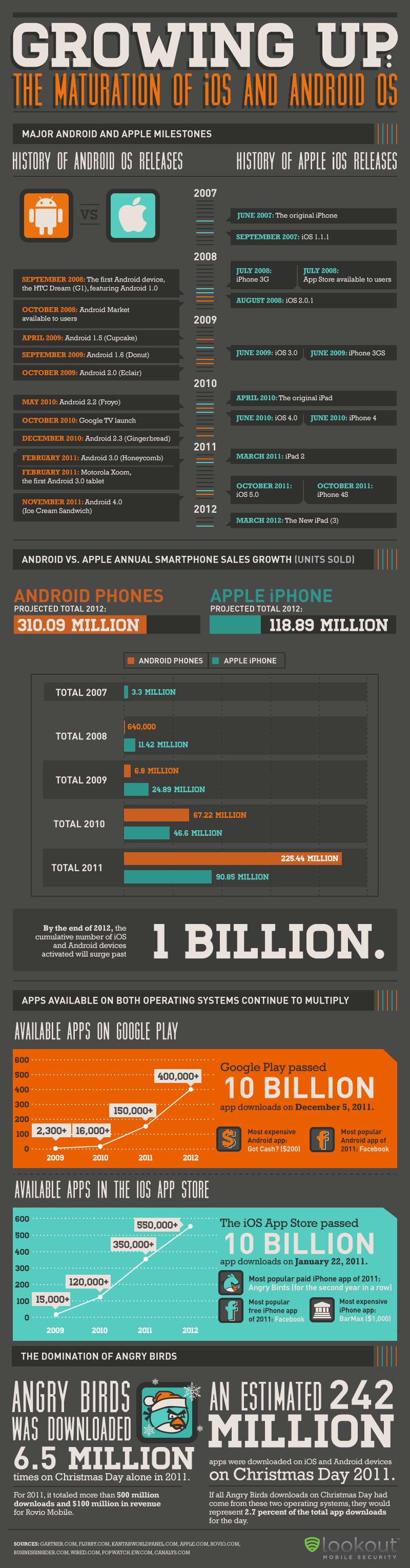 Growing Up: The Maturation of iOS and Android OS [Infographic]