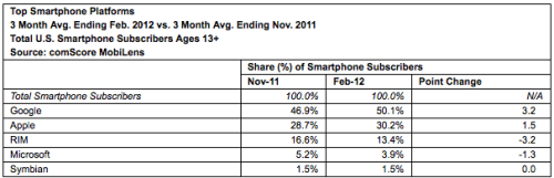 Android Captures Majority Share of U.S. Smartphone Market for the First Time