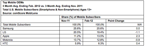 Android Captures Majority Share of U.S. Smartphone Market for the First Time