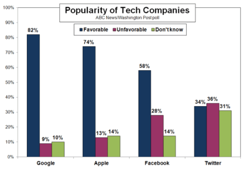 Google Beats Apple, Facebook, and Twitter in Favorability