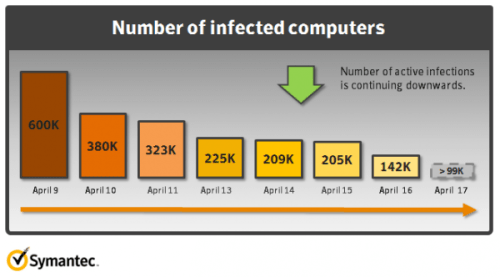 140,000 Macs Still Infected With Flashback Trojan