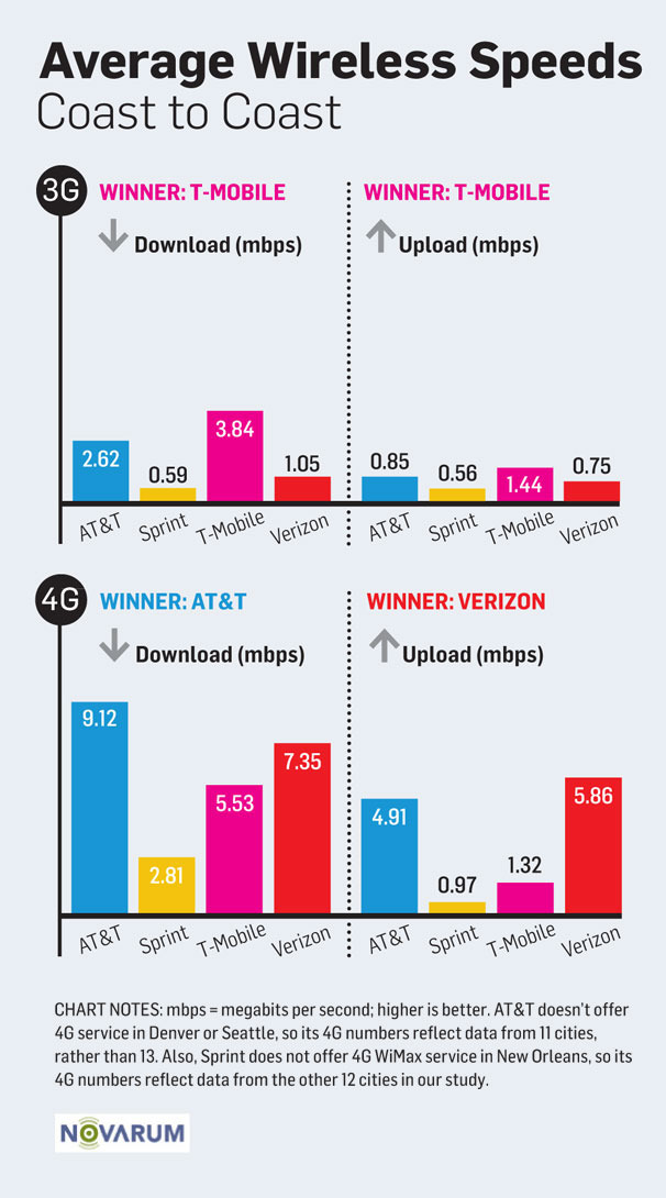 U.S. Carrier 3G and 4G Wireless Speed Showdown
