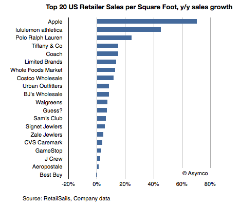 Apple Stores Perform 17x Better Than Average Store [Chart]