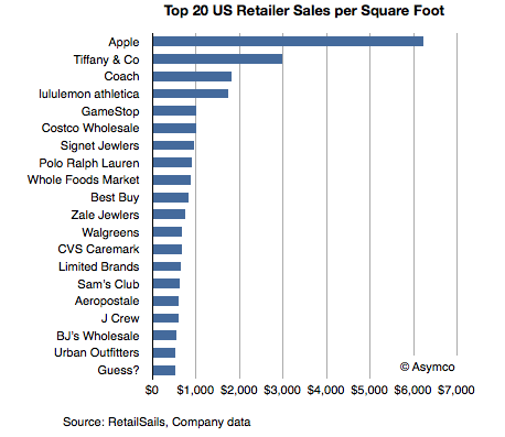 Apple Stores Perform 17x Better Than Average Store [Chart]