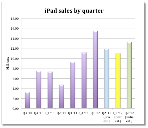 Apple Estimated to Have Sold 11 Million iPads Last Quarter