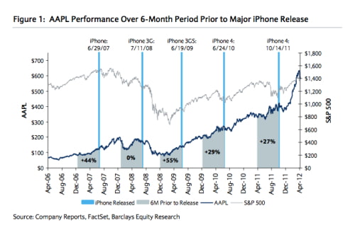 Apple Shares Have Historically Risen Prior to Debut of New iPhone [Chart]