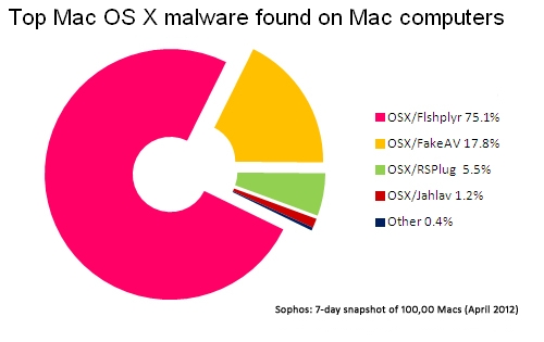 One in Five Macs Found to Carry Windows Malware