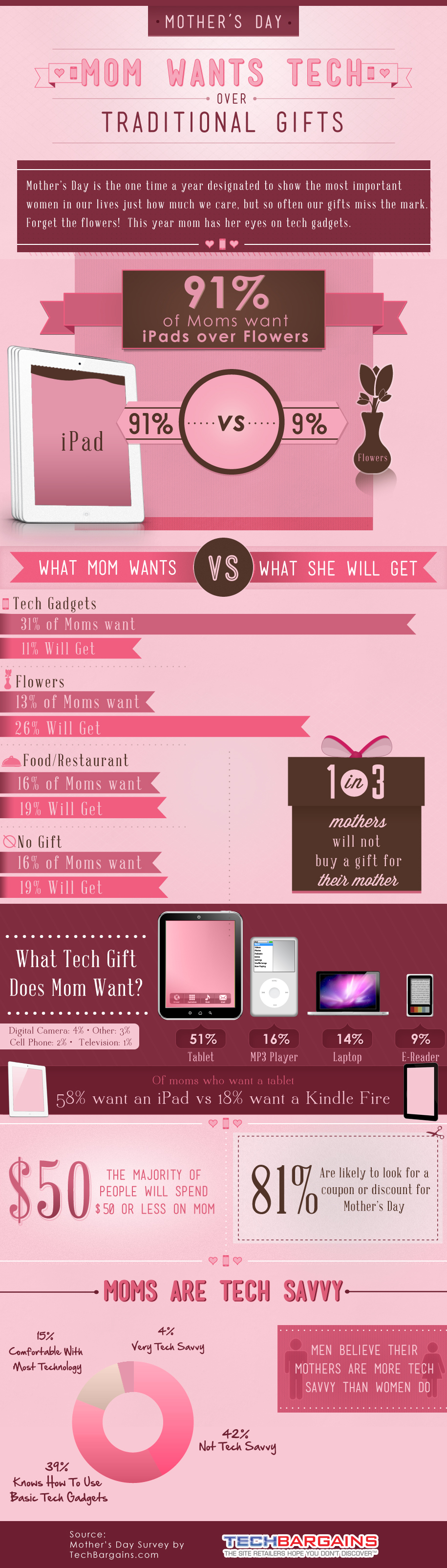 91% of Moms Want iPads Over Flowers for Mother&#039;s Day