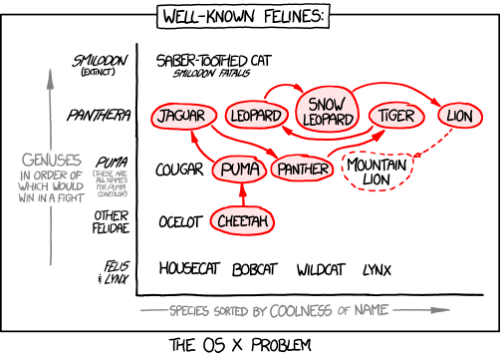 Apple is Running Out of Cat Names for OS X [Chart]