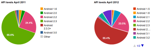 Android Fragmentation Visualized [Charts]