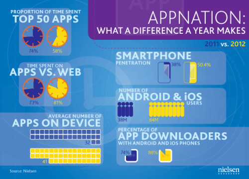 A Look at a Year of Change and Growth in U.S. Smartphones [Infographic]