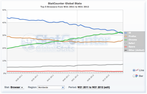 Chrome Surpasses Internet Explorer as World&#039;s Most Popular Browser