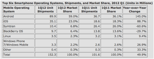 iOS and Android Smartphone Account for 82% of Smartphones Shipped in 1Q12