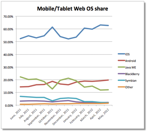 Apple&#039;s iOS Dominates in Mobile Web Use [Chart]