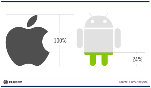iOS Apps Earn Developers 4x More Revenue Than Android Apps