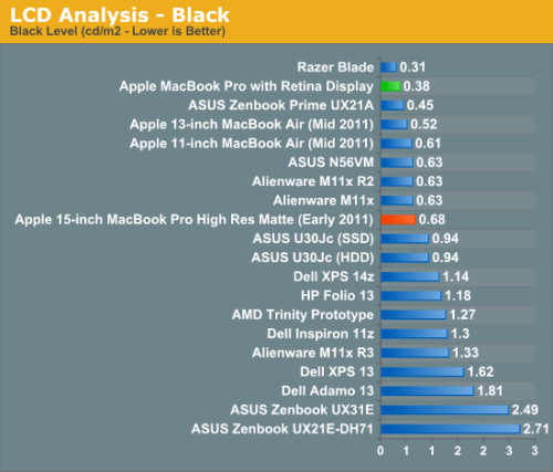 Retina Display MacBook Pro: Display Analysis [Charts]