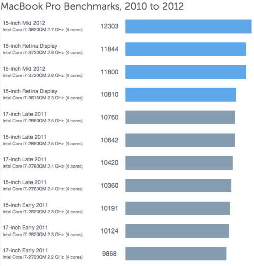 Benchmarks for the New MacBook Pros, MacBook Airs [Charts]