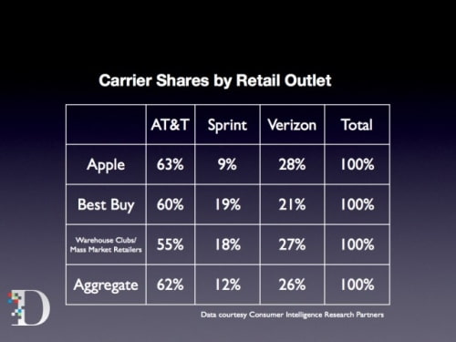 Sprint iPhones Sell Better at Big-Box Retailers Than at Apple Stores