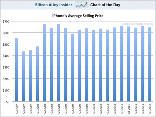 Average iPhone Selling Price Over the Past Five Years [Chart]