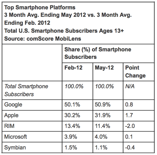 Apple&#039;s Share of the Smartphone Market Reaches 31.9%
