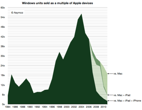 The Windows Advantage is Rapidly Eroding [Chart]