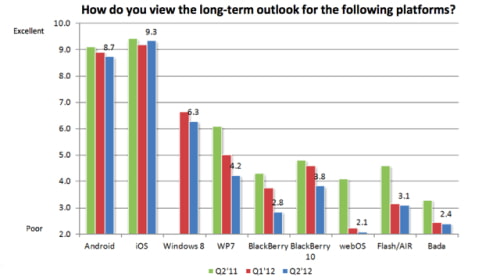 Developers Rate Long-Term Outlook of Various Mobile Platforms [Chart]