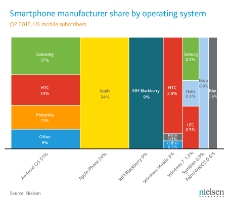 Last Month 54% of Smartphone Buyers Chose Android, 36% Chose an iPhone