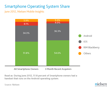 Last Month 54% of Smartphone Buyers Chose Android, 36% Chose an iPhone