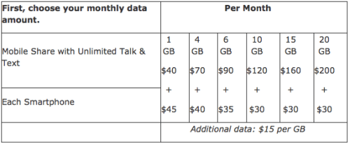 AT&amp;T Introduces New Shared Wireless Data Plans