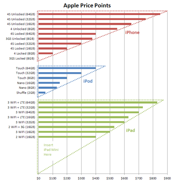 Here&#039;s a Good Reason Why Apple Will Release an iPad Mini [Chart]