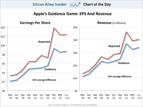 Apple&#039;s Real Earnings Expectations [Chart]