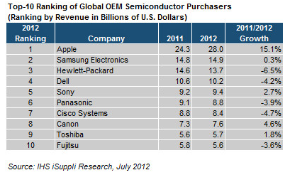 Apple Expands Its Lead as World&#039;s Top OEM Semiconductor Buyer